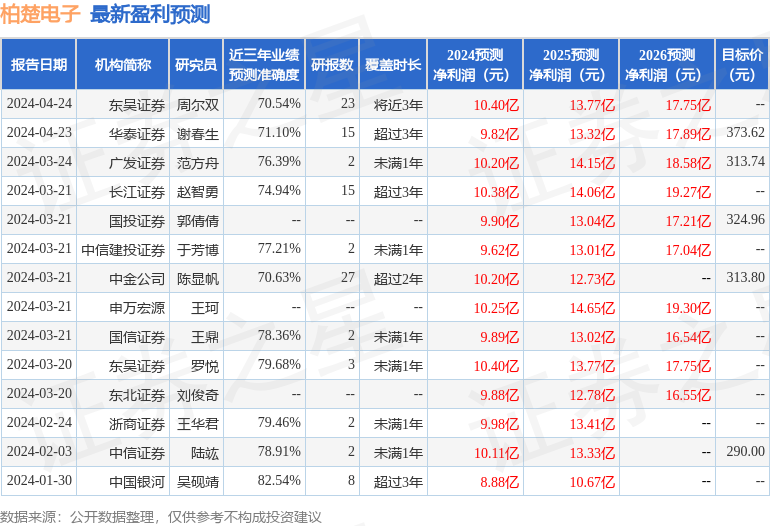 柏楚电子：4月25日接受机构调研，Temasek Holdings、贝莱德等多家机构参与