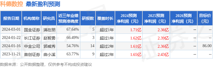 科德数控：4月24日接受机构调研，包括知名机构彤源投资，上海大朴资产的多家机构参与