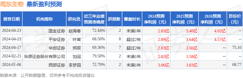 苑东生物：有知名机构盘京投资参与的多家机构于4月23日调研我司