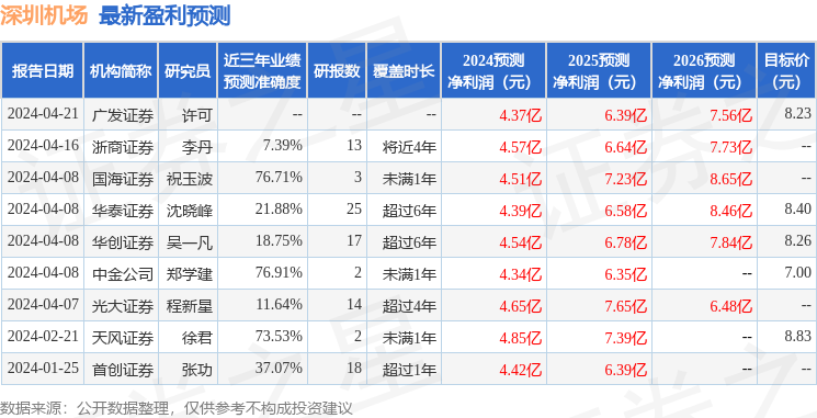 深圳机场：广发证券、建信理财等多家机构于4月22日调研我司