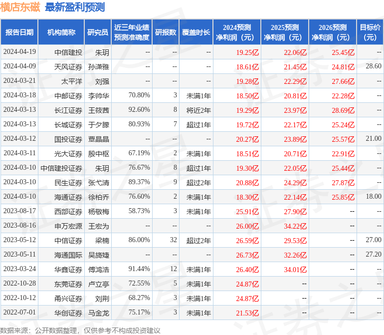 横店东磁：4月22日接受机构调研，包括知名机构淡水泉，彤源投资，正心谷资本的多家机构参与