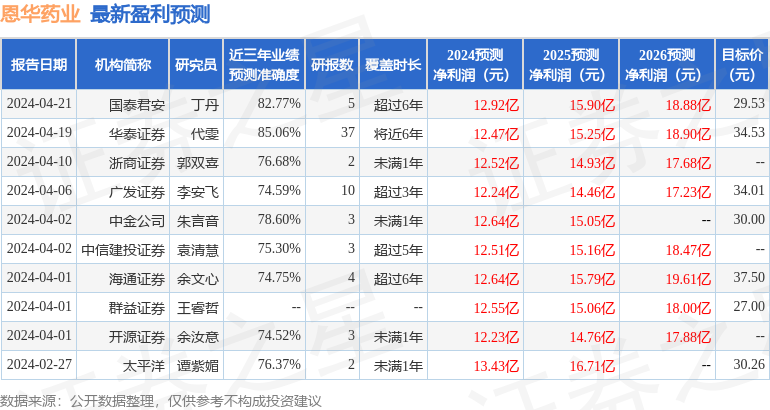 恩华药业：4月24日接受机构调研，国盛证券、新华资产等多家机构参与