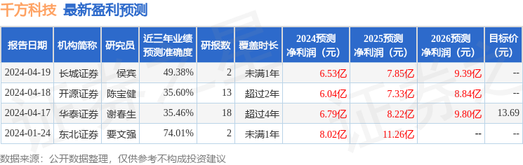 千方科技：4月25日召开业绩说明会，中邮人寿保险、红杉资本等多家机构参与