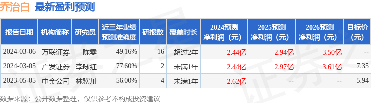 乔治白：4月25日接受机构调研，广发证券、安和(广州)私募证券投资基金管理有限公司等多家机构参与