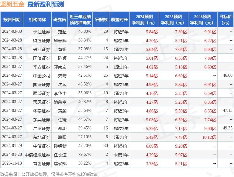 坚朗五金：4月24日召开分析师会议，长江证券、华安证券等多家机构参与