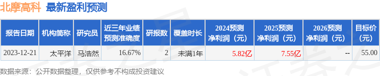 北摩高科：4月25日召开业绩说明会，兴业证券、华泰证券等多家机构参与