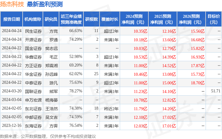 扬杰科技：4月22日接受机构调研，AIA Investment Management HK Limited、UBS等多家机构参与