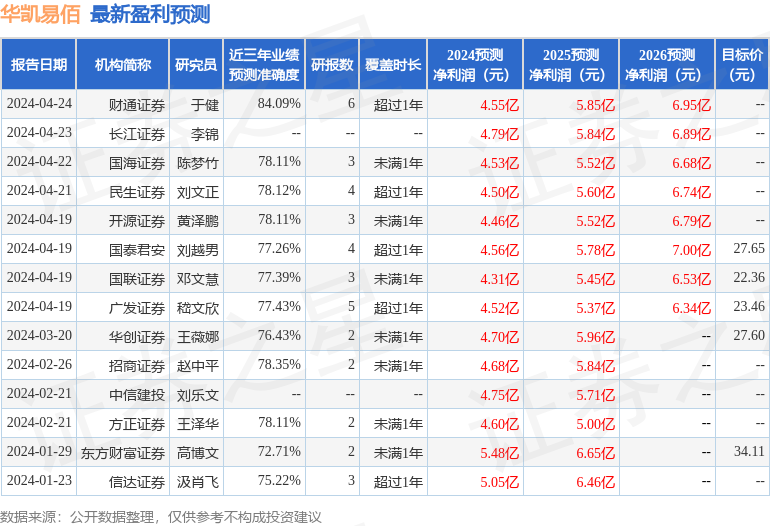 华凯易佰：4月25日召开业绩说明会，中信建投证券股份有限公司、西部证券股份有限公司等多家机构参与