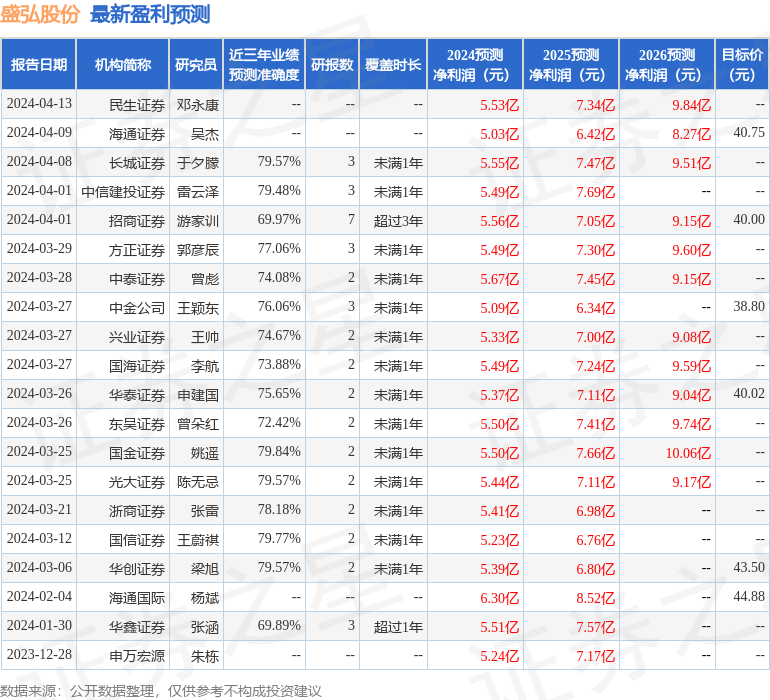 盛弘股份：4月25日接受机构调研，平安基金、易方达等多家机构参与