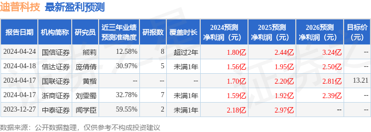 迪普科技：4月25日召开业绩说明会，投资者参与