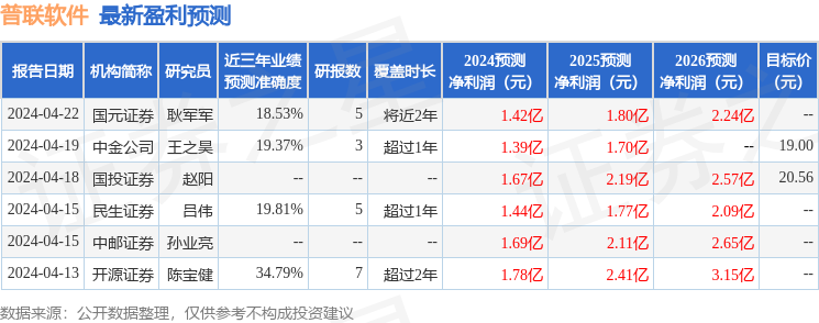 普联软件：4月25日召开业绩说明会，投资者参与