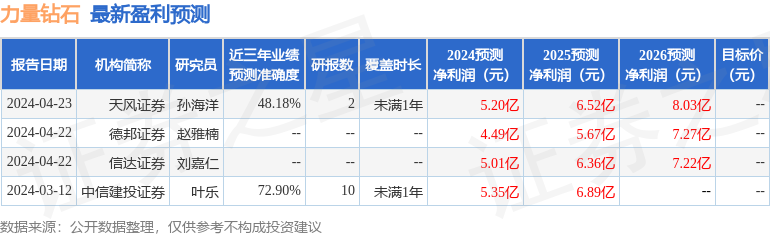 力量钻石：4月24日接受机构调研，包括知名机构宽远资产的多家机构参与