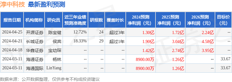 淳中科技：4月25日接受机构调研，华泰证券、和聚投资等多家机构参与