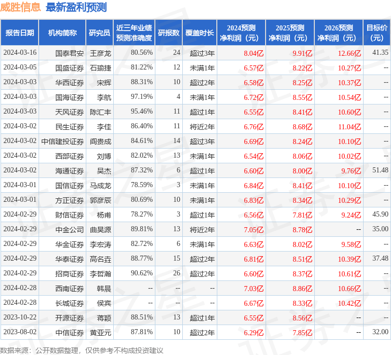 威胜信息：4月24日召开业绩说明会，上证路演中心公开平台发布参与