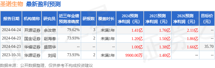 圣诺生物：有知名机构正圆投资参与的多家机构于4月24日调研我司