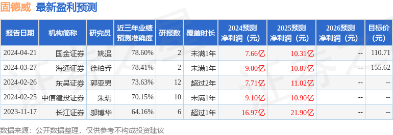 固德威：4月25日接受机构调研，东吴证券、长江证券等多家机构参与