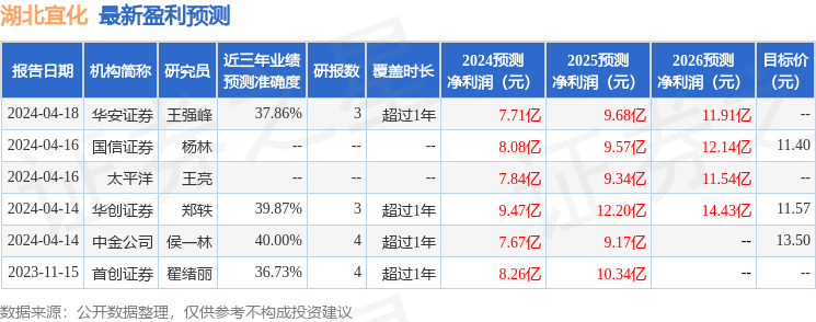 湖北宜化：4月25日召开业绩说明会，投资者参与