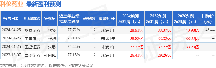 科伦药业：东海证券、摩根士丹利等多家机构于4月25日调研我司