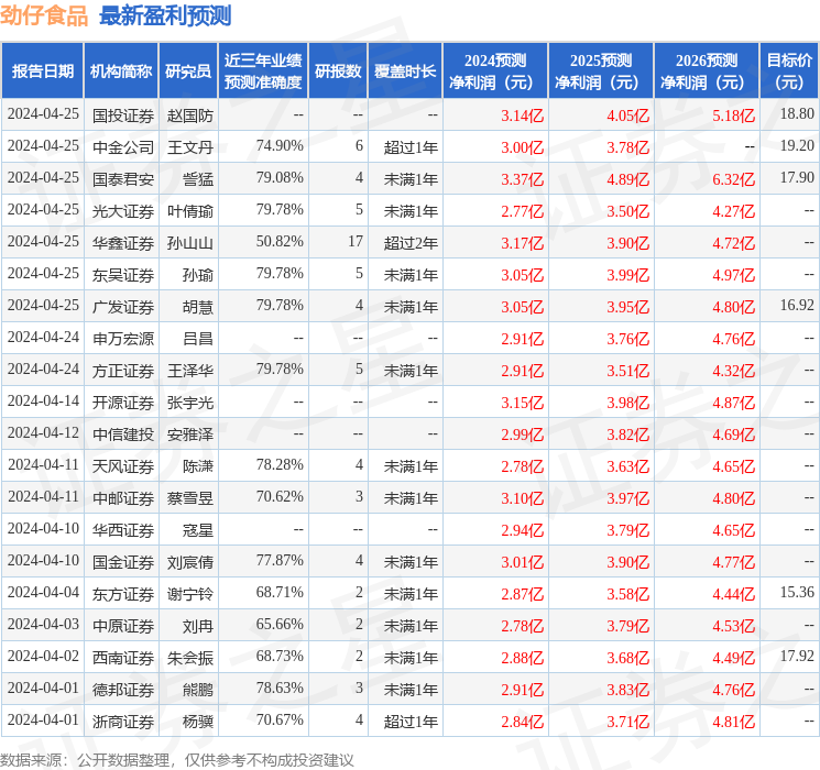 劲仔食品：4月25日接受机构调研，Hash Blockchain Limited、北京沣沛投资管理有限公司等多家机构参与