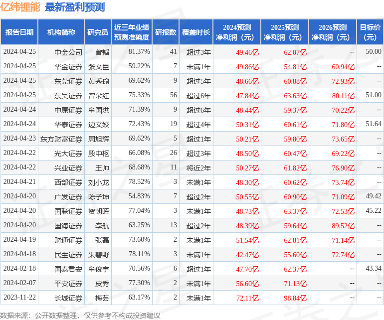 亿纬锂能：4月24日接受机构调研，投资者参与