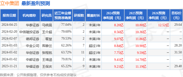 立中集团：4月26日召开业绩说明会，兴业证券股份有限公司、福建雪人股份有限公司等多家机构参与