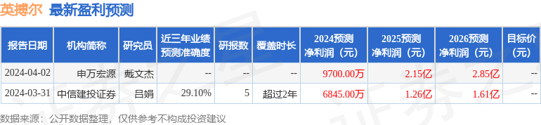 英搏尔：4月25日召开业绩说明会，投资者、弘鼎投资等多家机构参与