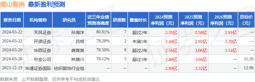 南山智尚：4月26日接受机构调研，广发证券、华安基金管理有限公司等多家机构参与