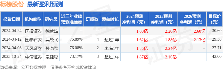 标榜股份：4月26日召开业绩说明会，投资者参与