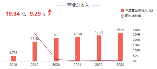 敷尔佳2023年报快评：业绩平稳，静待风月