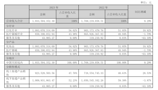 敷尔佳2023年报快评：业绩平稳，静待风月