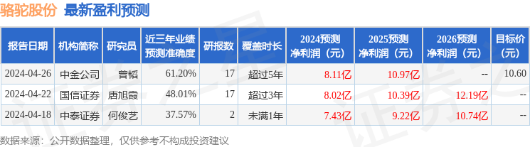 骆驼股份：4月26日召开业绩说明会，投资者参与