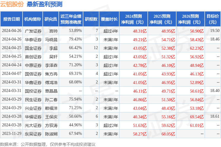 云铝股份：4月25日接受机构调研，长江证劵、国都证券等多家机构参与