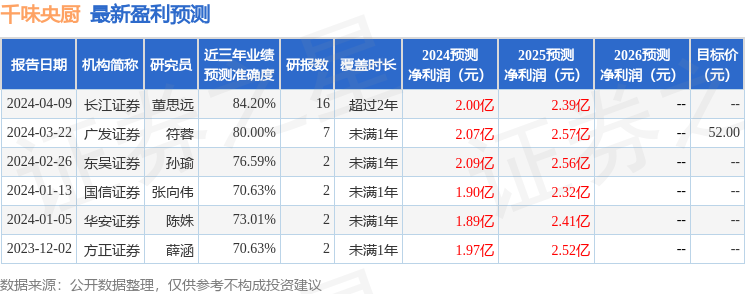 千味央厨：4月28日接受机构调研，财通证券、中金公司等多家机构参与