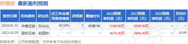 好想你：4月26日接受机构调研，华鑫证券、中金公司等多家机构参与