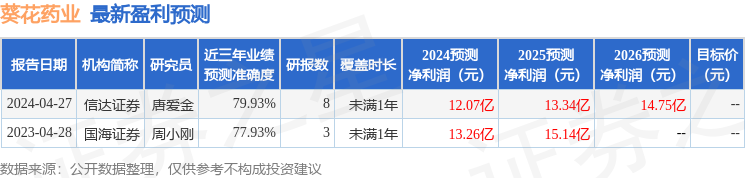 葵花药业：4月26日接受机构调研，国盛证券、光大证券等多家机构参与