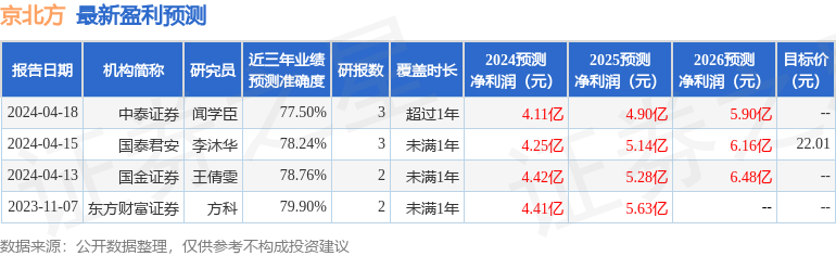 京北方：4月26日召开业绩说明会，投资者参与