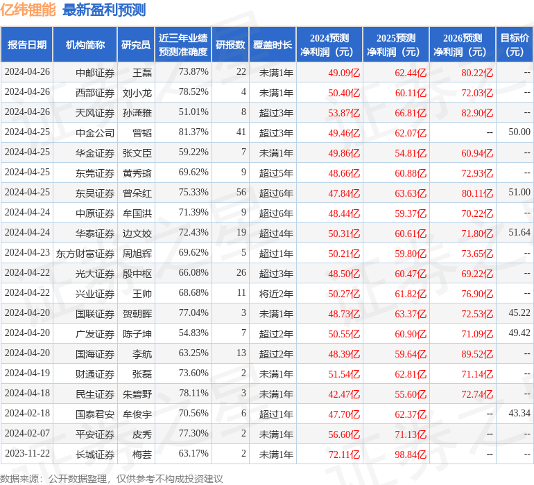 亿纬锂能：4月26日召开业绩说明会，投资者参与