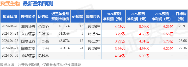 我武生物：4月28日召开业绩说明会，投资者参与