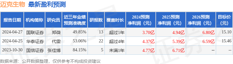 迈克生物：4月26日召开分析师会议，国联证券、华强金控等多家机构参与