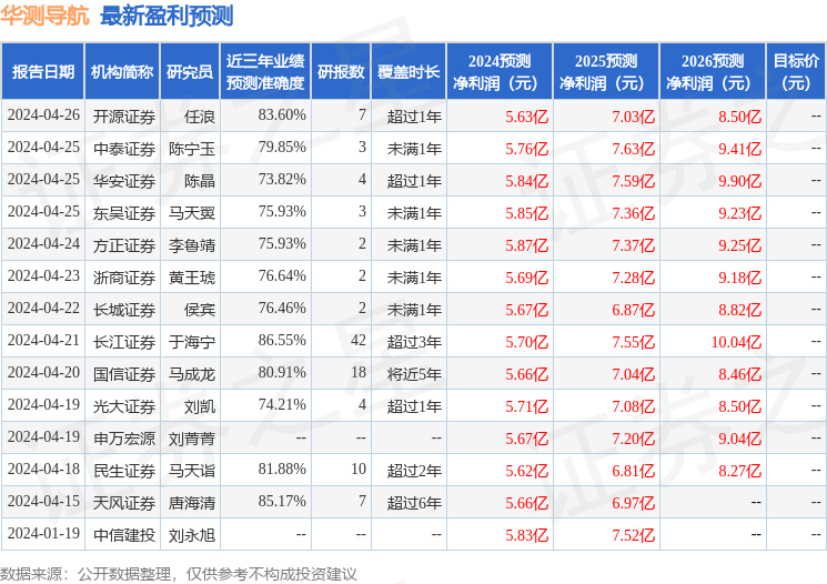 华测导航：4月26日接受机构调研，北斗七星股权投资管理有限公司、方正证券股份有限公司等多家机构参与