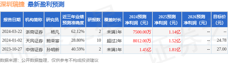 深圳瑞捷：4月26日进行路演，博时基金、国泰君安等多家机构参与