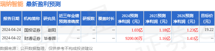 瑞纳智能：4月26日接受机构调研，新华基金、信达澳亚基金等多家机构参与