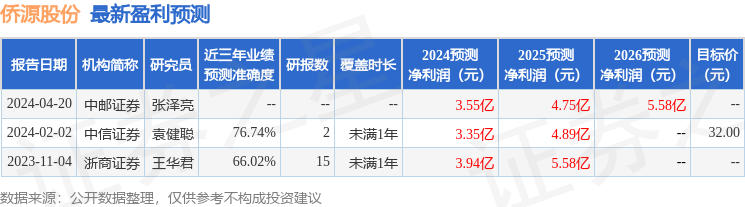 侨源股份：4月26日召开业绩说明会，投资者参与