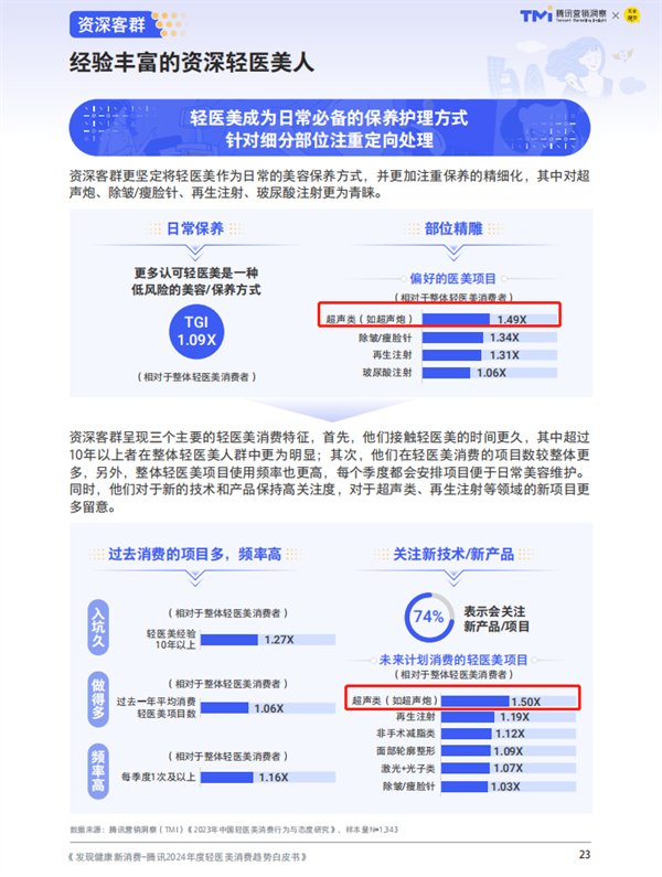 2024轻医美趋势解读：抗衰紧致需要高，半岛超声炮最受资深用户喜爱