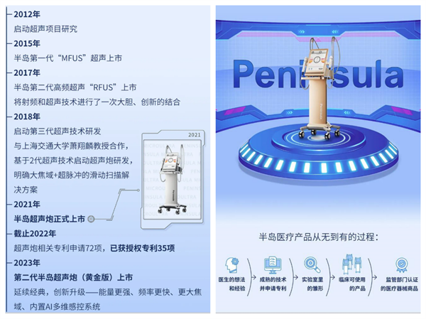 2024轻医美趋势解读：抗衰紧致需要高，半岛超声炮最受资深用户喜爱