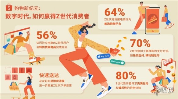 Shopee发布东南亚Z世代研究报告：近七成Z世代使用货架电商发现和研究好物