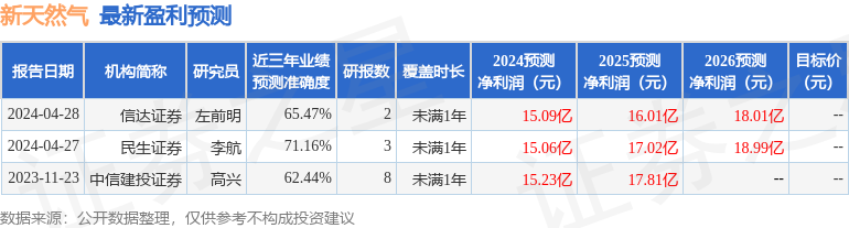 新天然气：有知名机构淡水泉，正圆投资参与的多家机构于4月27日调研我司