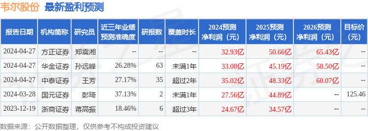 韦尔股份：4月28日召开业绩说明会，包括知名机构淡水泉的多家机构参与