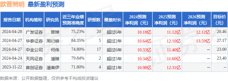 欧普照明：4月28日召开业绩说明会，天风证券、中信建投证券等多家机构参与