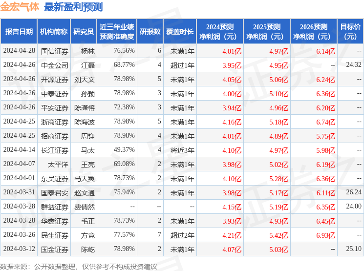 金宏气体：4月26日召开业绩说明会，长江证券、华福证券等多家机构参与